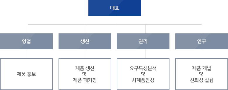 조직도